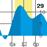 Des Moines tide chart for Tuesday, November 29, 2022