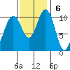 Des Moines tide chart for Sunday, November 6, 2022