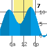 Des Moines tide chart for Monday, November 7, 2022