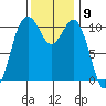 Des Moines tide chart for Wednesday, November 9, 2022