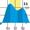 Des Moines tide chart for Sunday, December 11, 2022
