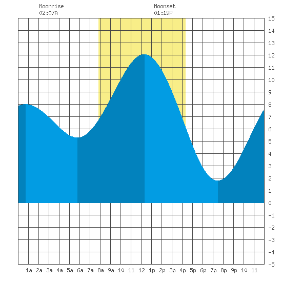 Des Moines tide chart for Sunday, December 18, 2022