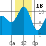 Des Moines tide chart for Sunday, December 18, 2022