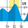 Des Moines tide chart for Monday, December 19, 2022
