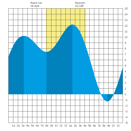 Des Moines tide chart for Tuesday, December 20, 2022