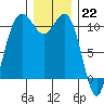 Des Moines tide chart for Thursday, December 22, 2022