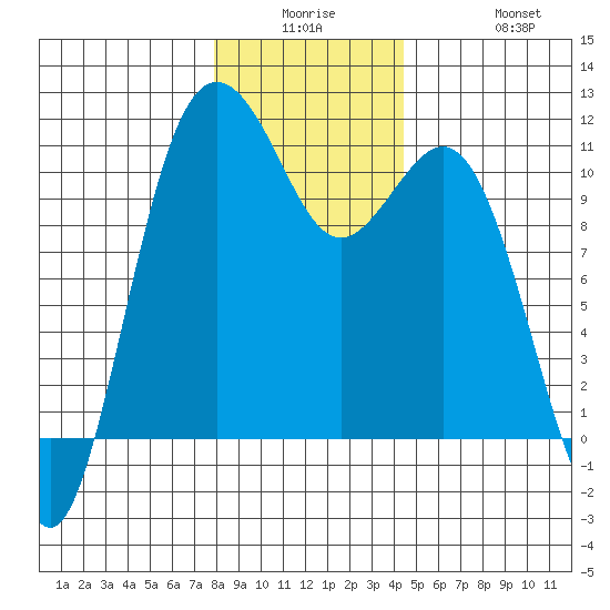 Des Moines tide chart for Monday, December 26, 2022