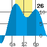 Des Moines tide chart for Monday, December 26, 2022