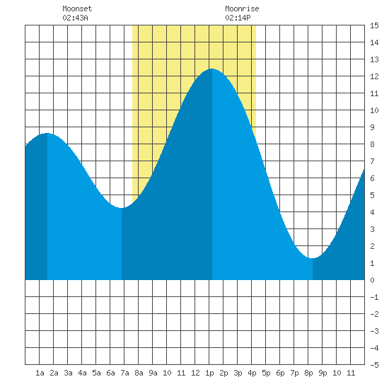 Des Moines tide chart for Saturday, December 3, 2022