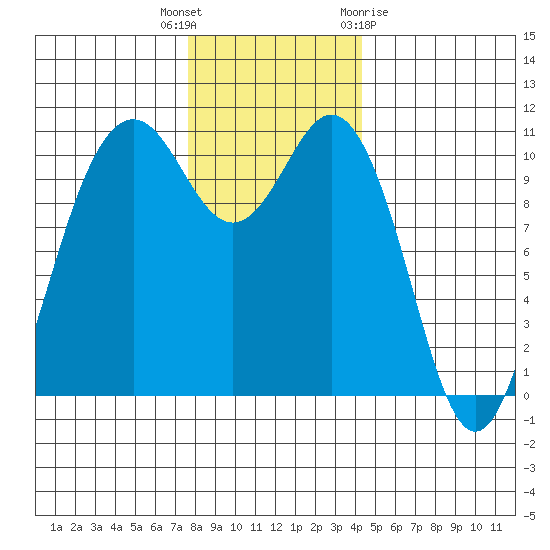 Des Moines tide chart for Tuesday, December 6, 2022
