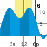 Des Moines tide chart for Tuesday, December 6, 2022