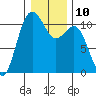 Des Moines tide chart for Tuesday, January 10, 2023
