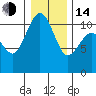 Des Moines tide chart for Saturday, January 14, 2023