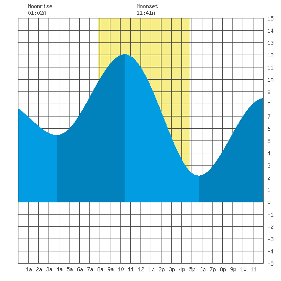 Des Moines tide chart for Sunday, January 15, 2023