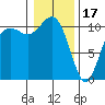 Des Moines tide chart for Tuesday, January 17, 2023