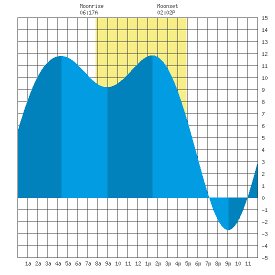 Des Moines tide chart for Thursday, January 19, 2023