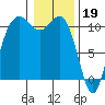 Des Moines tide chart for Thursday, January 19, 2023