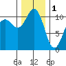 Des Moines tide chart for Sunday, January 1, 2023