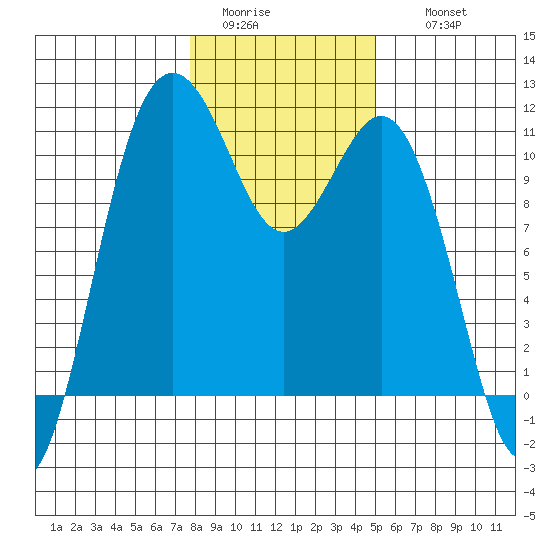 Des Moines tide chart for Monday, January 23, 2023
