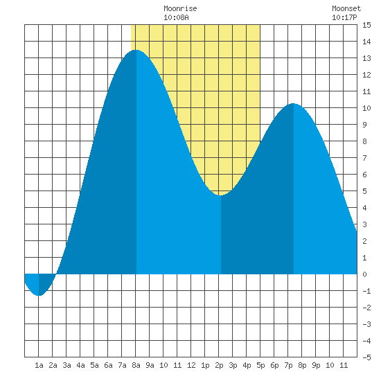 Des Moines tide chart for Wednesday, January 25, 2023