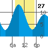 Des Moines tide chart for Friday, January 27, 2023