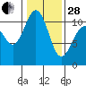 Des Moines tide chart for Saturday, January 28, 2023