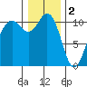 Des Moines tide chart for Monday, January 2, 2023