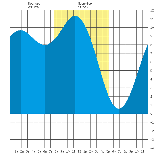 Des Moines tide chart for Monday, January 30, 2023