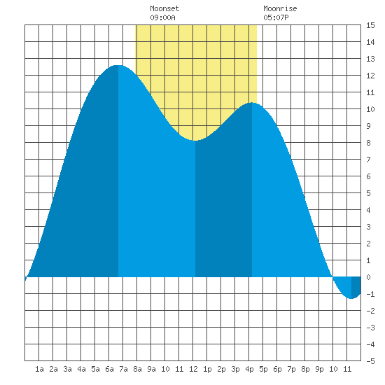Des Moines tide chart for Saturday, January 7, 2023