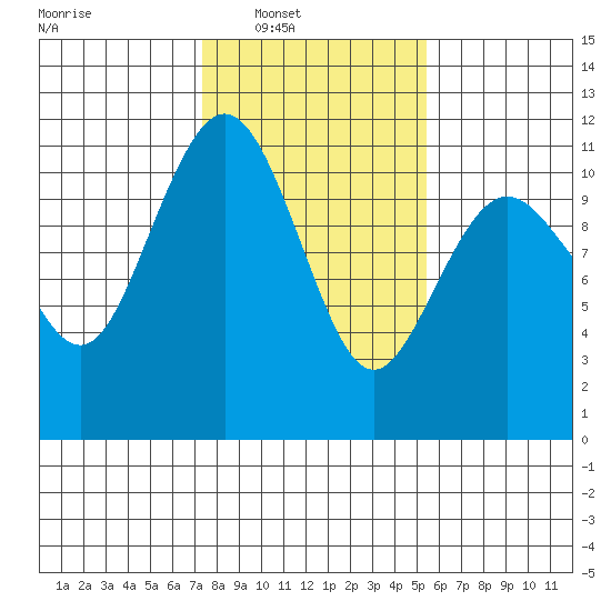 Des Moines tide chart for Saturday, February 11, 2023