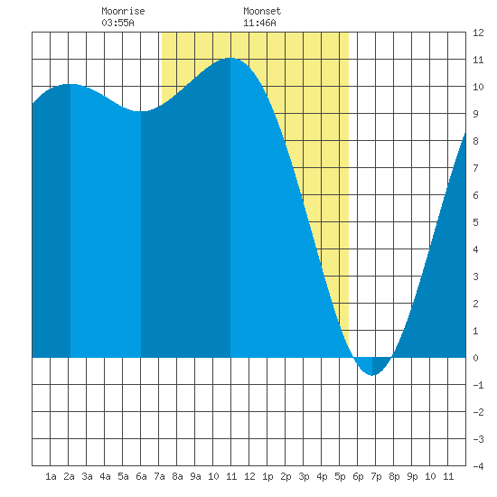 Des Moines tide chart for Wednesday, February 15, 2023