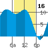 Des Moines tide chart for Thursday, February 16, 2023