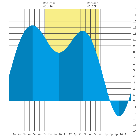 Des Moines tide chart for Saturday, February 18, 2023