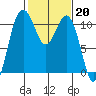 Des Moines tide chart for Monday, February 20, 2023