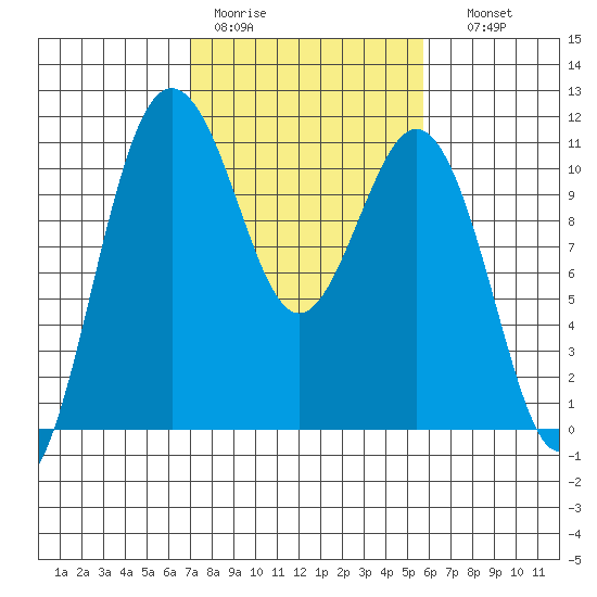 Des Moines tide chart for Tuesday, February 21, 2023