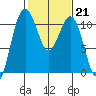 Des Moines tide chart for Tuesday, February 21, 2023