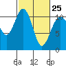 Des Moines tide chart for Saturday, February 25, 2023