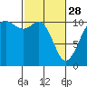 Des Moines tide chart for Tuesday, February 28, 2023