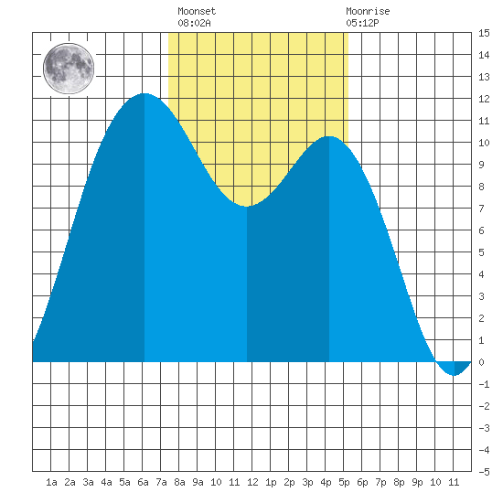 Des Moines tide chart for Sunday, February 5, 2023