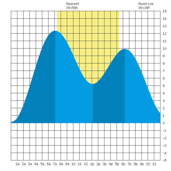 Des Moines tide chart for Wednesday, February 8, 2023