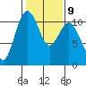 Des Moines tide chart for Thursday, February 9, 2023
