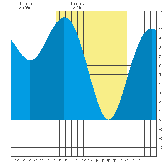 Des Moines tide chart for Monday, March 13, 2023