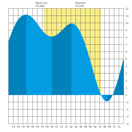 Des Moines tide chart for Friday, March 17, 2023