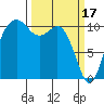 Des Moines tide chart for Friday, March 17, 2023