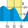Des Moines tide chart for Wednesday, March 1, 2023