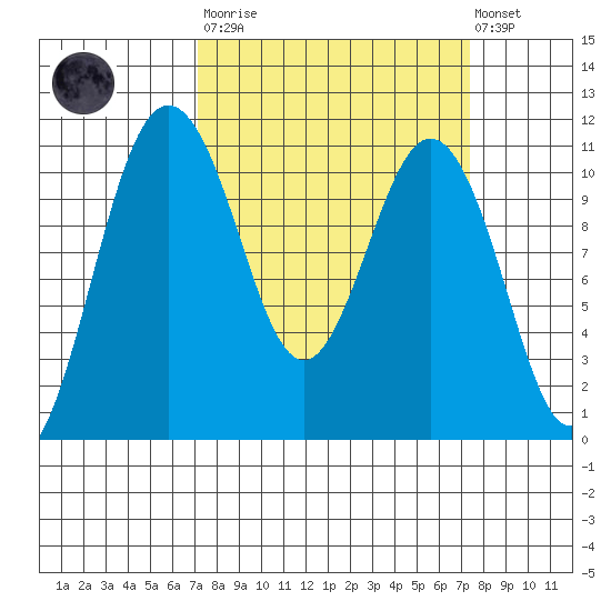 Des Moines tide chart for Tuesday, March 21, 2023