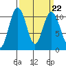 Des Moines tide chart for Wednesday, March 22, 2023