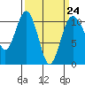 Des Moines tide chart for Friday, March 24, 2023
