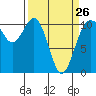 Des Moines tide chart for Sunday, March 26, 2023