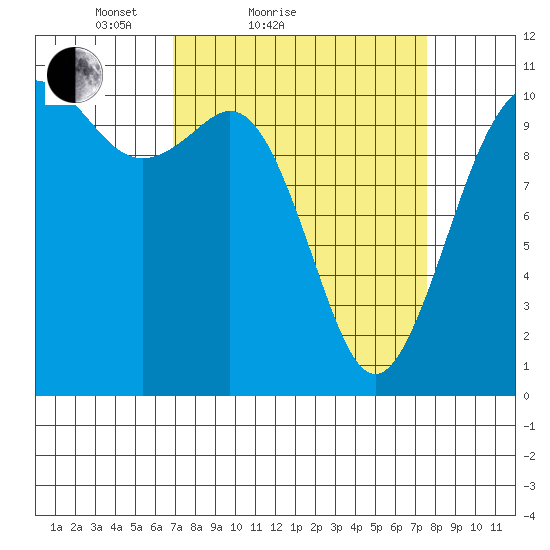 Des Moines tide chart for Tuesday, March 28, 2023